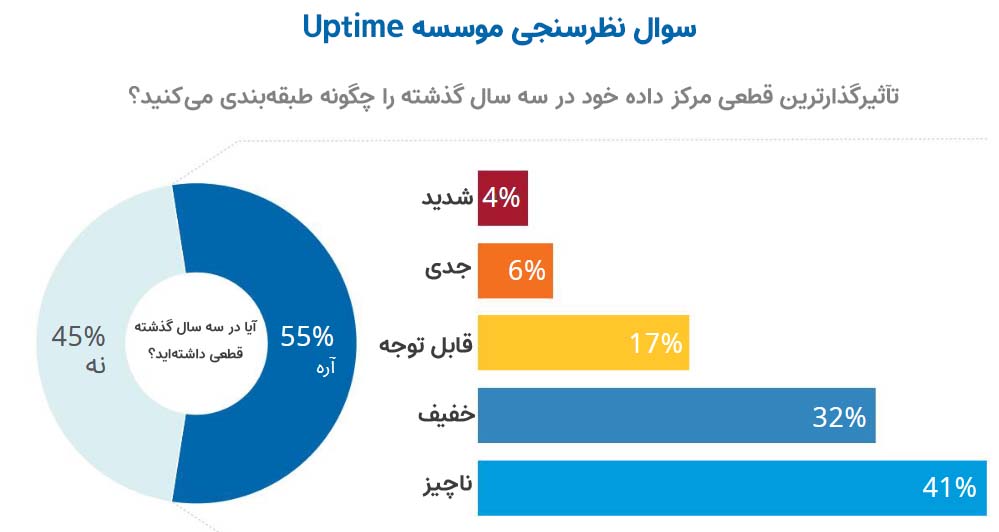 فراوانی و شدت قطعی مراکز داده در جهان طبق نظرسنجی موسسه آپتایم