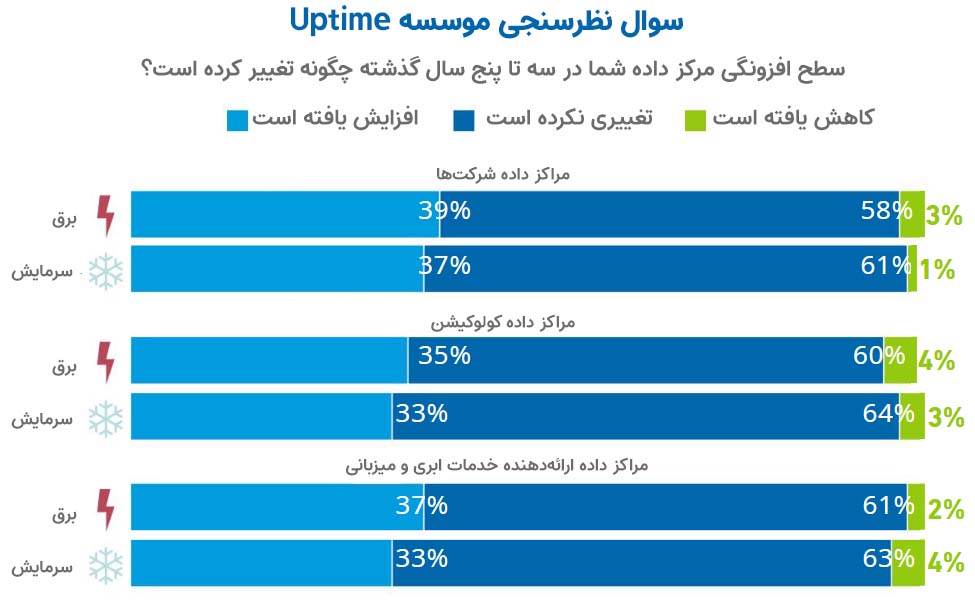 سطح افزونگی برق و کولینگ مراکز داده در جهان طبق نظرسنجی موسسه آپتایم