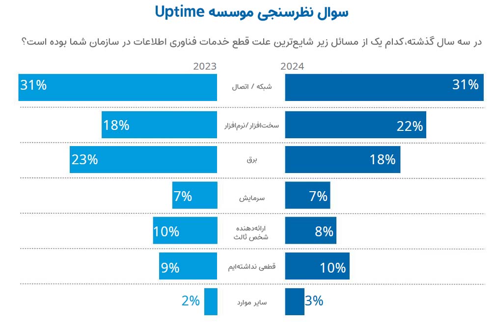 شایع ترین علت قطع خدمات فناوری اطلاعات در سازمان‌ها