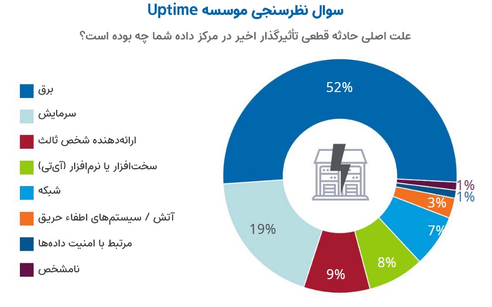 علت اصلی قطع مراکز داده و دیتاسنترها در جهان