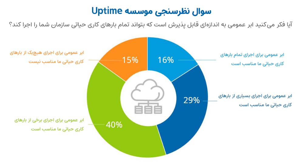 ابر عمومی به چه میزان برای پذیرش بارهای کاری حیاتی مناسب است