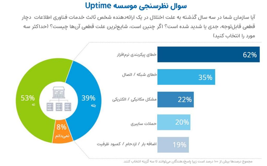 میزان قطعی خدمات فناوری اطلاعات به خاطر ارائه دهنده شخص ثالث