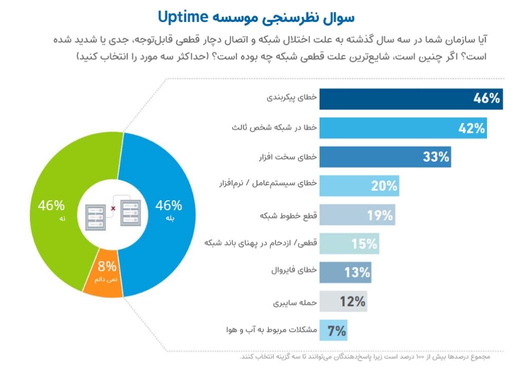 شایع ترین علت های قطع شبکه و اتصال اینترنت در دیتا سنتر های جهان