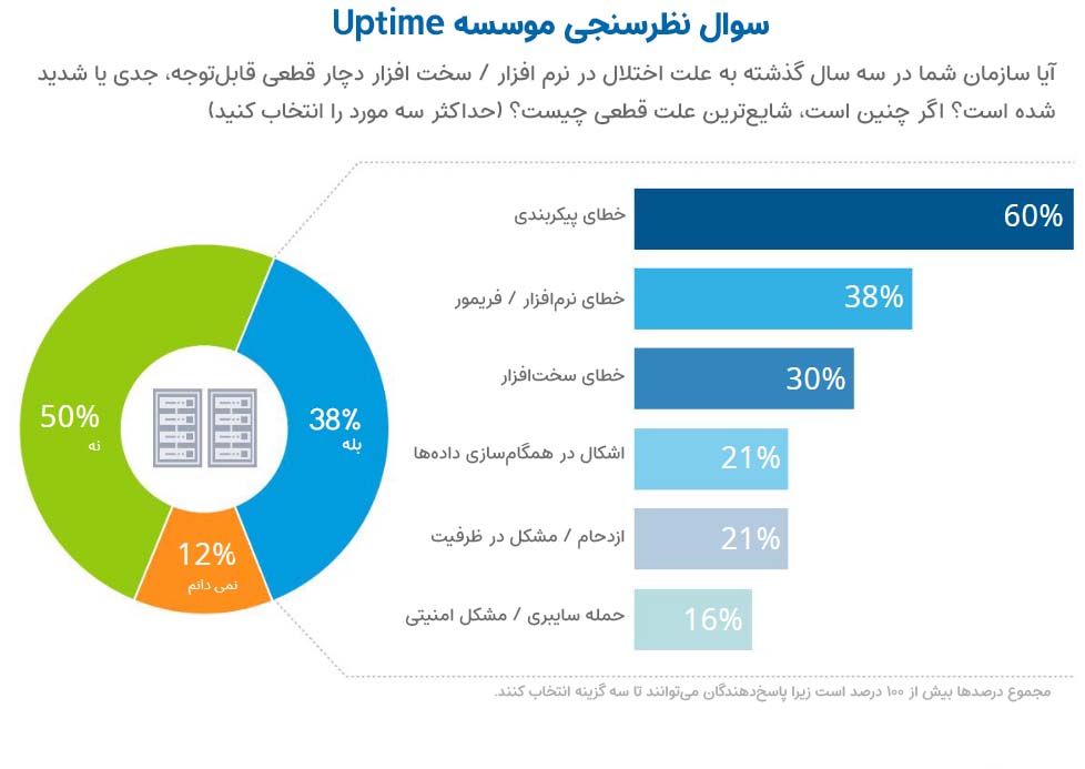 شایع ترین علت های اختلال نرم افزار / سخت افزار در دیتا سنتر های جهان