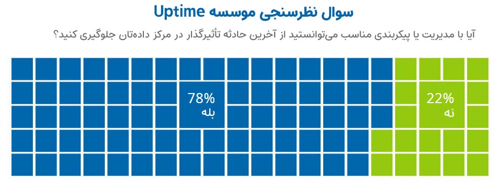 آیا با مدیریت مناسب مرکز داده می‌توان از بروز حادثه قطعی جلوگیری کرد