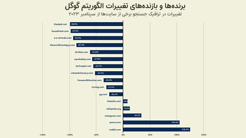 تغییرات ترافیک برخی از سایت‌ها با تغییرات الگوریتم گوگل