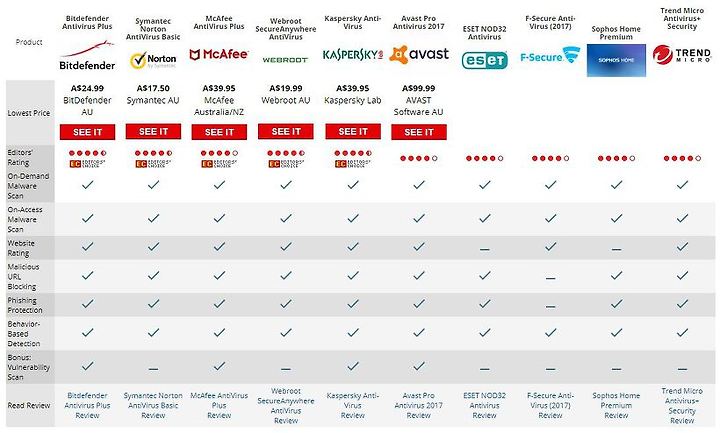 Antivirus software comparison