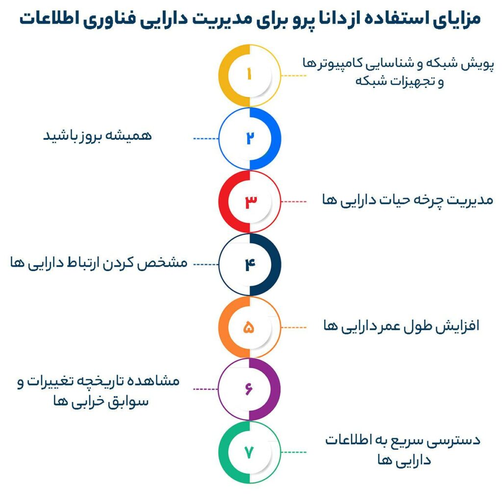 مزایای استفاده از دانا پرو برای مدیریت دارایی فناوری اطلاعات