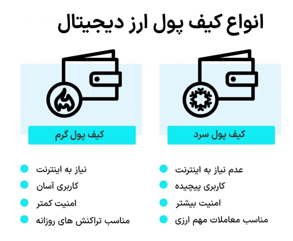 بازیابی رمز کیف پول