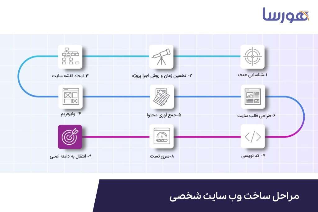 مراحل ساخت وب سایت شخصی