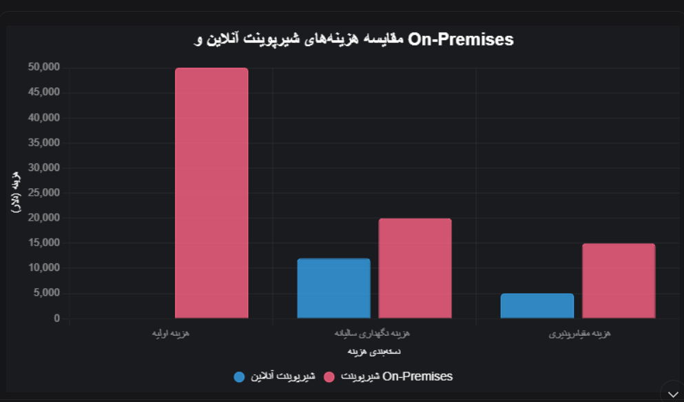 مقاله جامع مایکروسافت شیرپوینت
