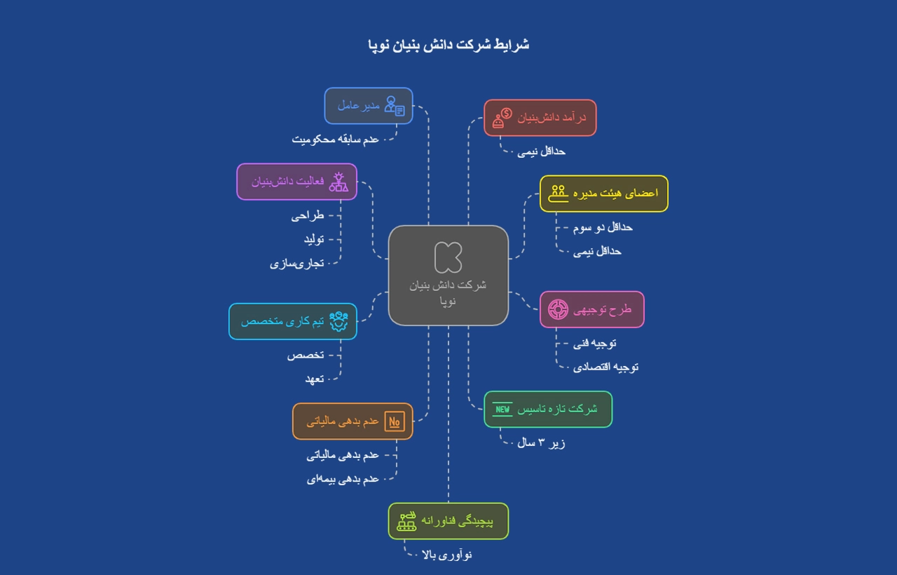 شرایط ثبت شرکت دانش بنیان