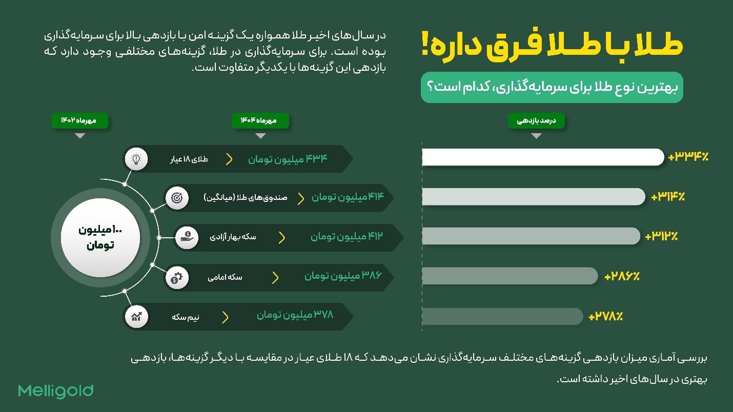 کدام نوع طلا بیشترین بازدهی را در یک سال اخیر داشته است؟