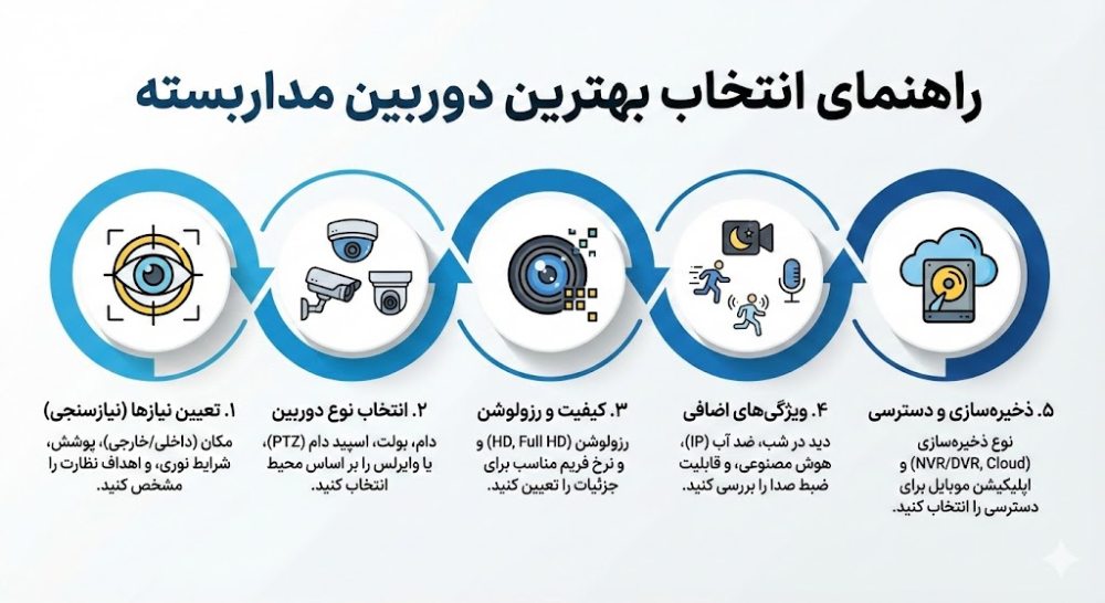 بهترین دوربین مداربسته